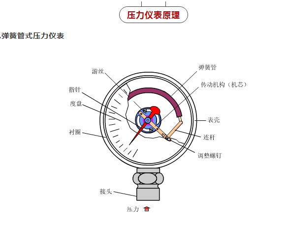 压力表